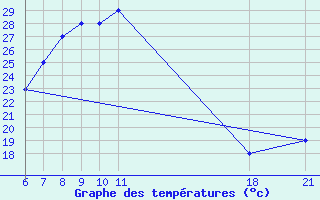 Courbe de tempratures pour Kamishli