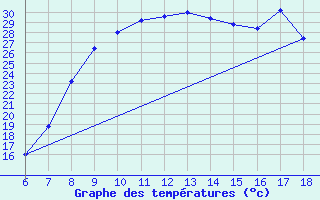 Courbe de tempratures pour Passo Dei Giovi