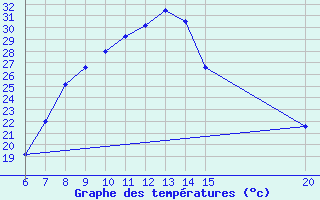 Courbe de tempratures pour Tuzla