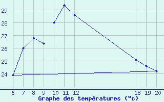 Courbe de tempratures pour Makarska