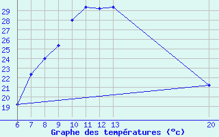 Courbe de tempratures pour Sanski Most