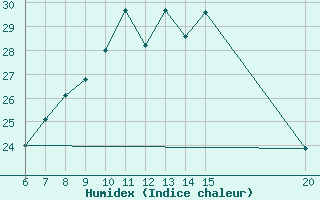 Courbe de l'humidex pour Tuzla