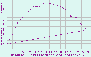 Courbe du refroidissement olien pour Niksic