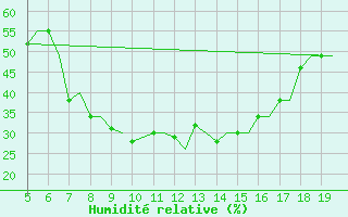 Courbe de l'humidit relative pour Ioannina Airport