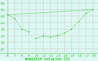 Courbe de l'humidit relative pour Aksehir