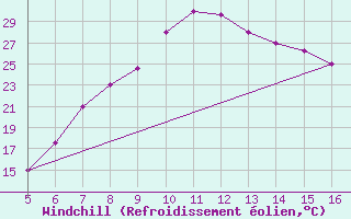 Courbe du refroidissement olien pour Ismailia