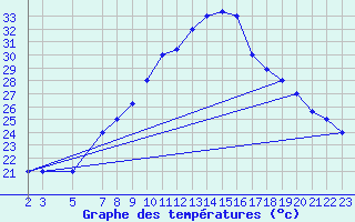 Courbe de tempratures pour Gafsa