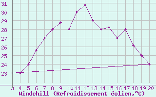 Courbe du refroidissement olien pour Kefalhnia Airport