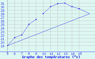 Courbe de tempratures pour Ismailia