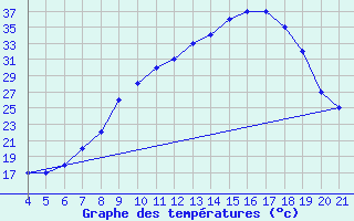 Courbe de tempratures pour Logrono (Esp)