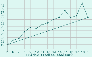 Courbe de l'humidex pour Madrid / Getafe