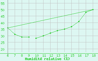 Courbe de l'humidit relative pour Silifke