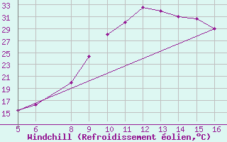 Courbe du refroidissement olien pour Ismailia