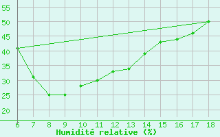 Courbe de l'humidit relative pour Urfa