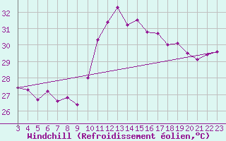 Courbe du refroidissement olien pour Cap Sagro (2B)