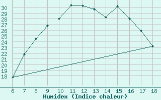 Courbe de l'humidex pour Cankiri