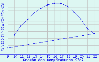 Courbe de tempratures pour Doissat (24)