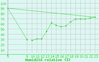 Courbe de l'humidit relative pour Schleiz