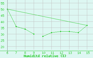 Courbe de l'humidit relative pour Bayburt