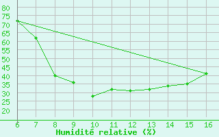 Courbe de l'humidit relative pour Ismailia
