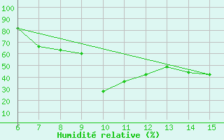 Courbe de l'humidit relative pour Mus