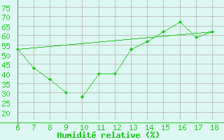 Courbe de l'humidit relative pour Marina Di Ginosa