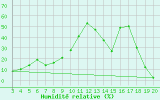 Courbe de l'humidit relative pour Quevaucamps (Be)