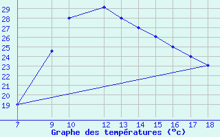 Courbe de tempratures pour Alexandria / Nouzha