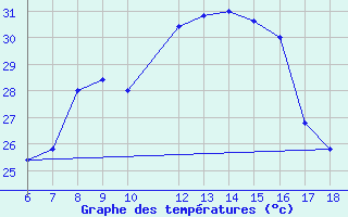 Courbe de tempratures pour Ustica