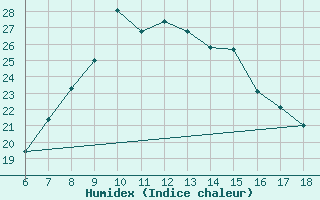 Courbe de l'humidex pour Ardahan