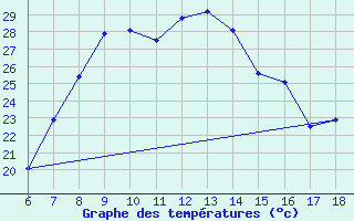 Courbe de tempratures pour Agri