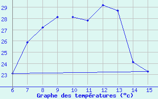 Courbe de tempratures pour Morphou