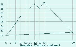 Courbe de l'humidex pour Tuzla