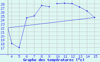 Courbe de tempratures pour Mardin