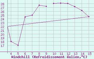 Courbe du refroidissement olien pour Mardin
