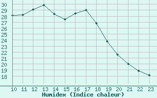 Courbe de l'humidex pour Belorado