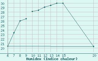 Courbe de l'humidex pour Livno