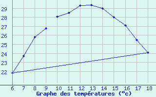 Courbe de tempratures pour Bursa