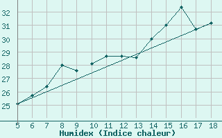 Courbe de l'humidex pour M. Calamita