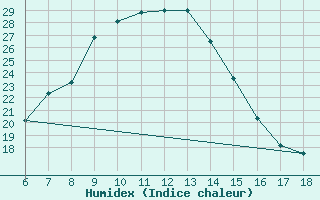 Courbe de l'humidex pour Ardahan