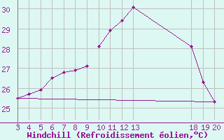Courbe du refroidissement olien pour Komiza