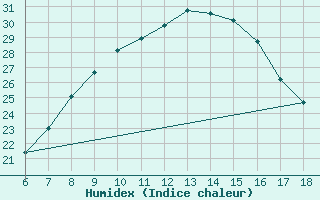 Courbe de l'humidex pour Aksehir