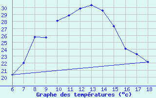 Courbe de tempratures pour Igdir