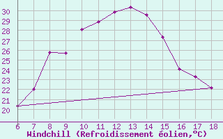 Courbe du refroidissement olien pour Igdir