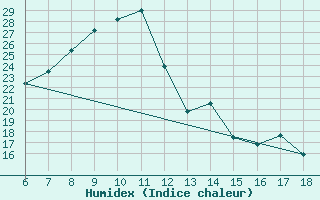 Courbe de l'humidex pour Ardahan