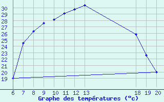 Courbe de tempratures pour Pazin