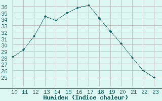 Courbe de l'humidex pour Le Luc (83)