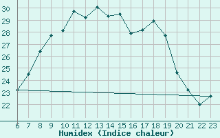 Courbe de l'humidex pour Straubing