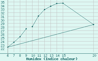 Courbe de l'humidex pour Tuzla