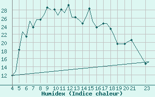 Courbe de l'humidex pour Ohrid